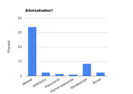 Arbetssituation