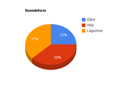 Boendeform