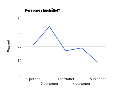 Personer i hushållet